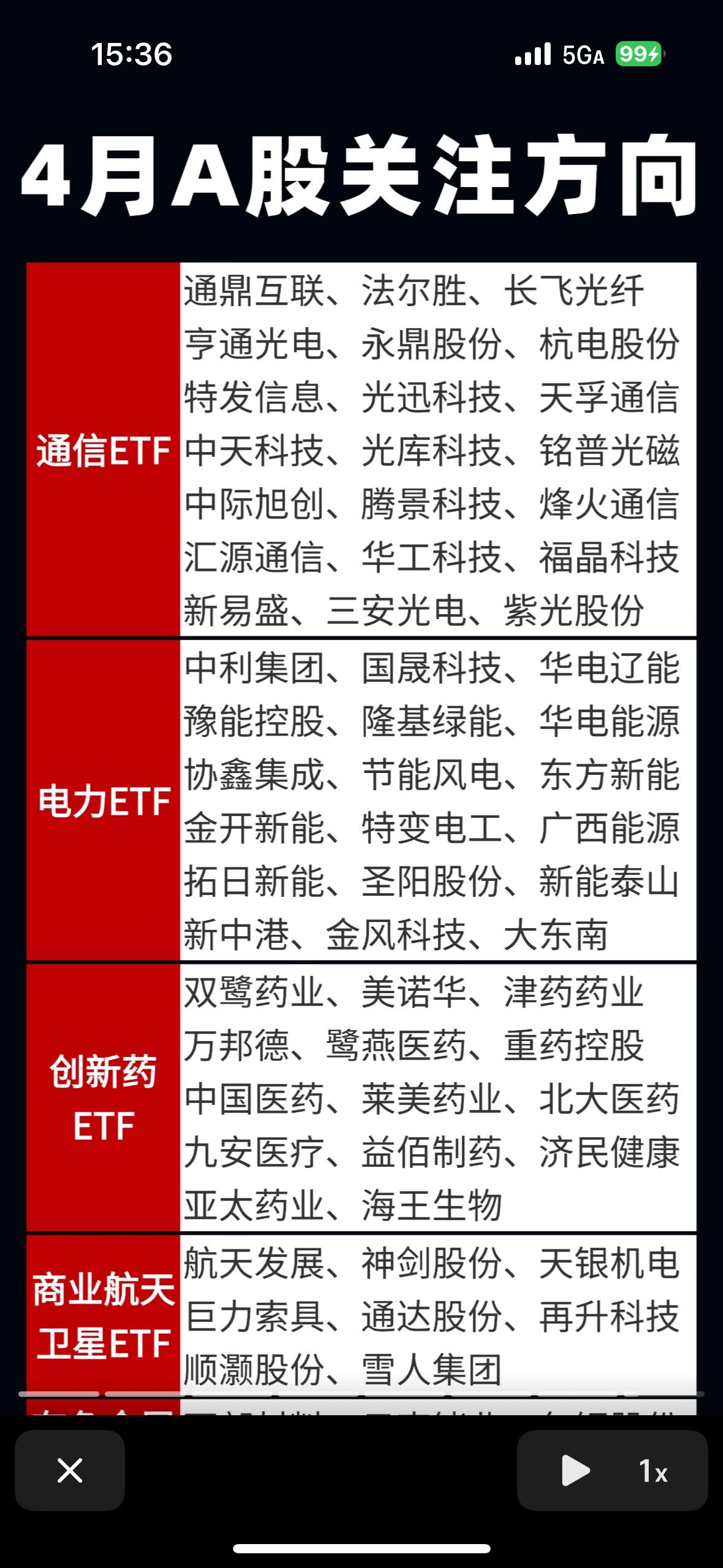 4月A股关注方向：通信、电力、创新药、卫星ETF4月A股的这几个关注方向很有
