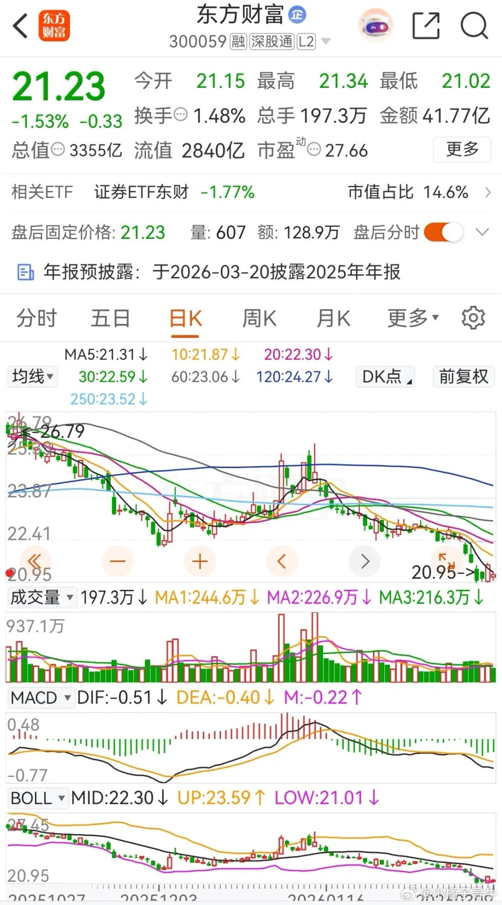 东方财富低开后在低位整理，而券商一哥的股价则是创出本轮调整新低价！券茅东方财富今