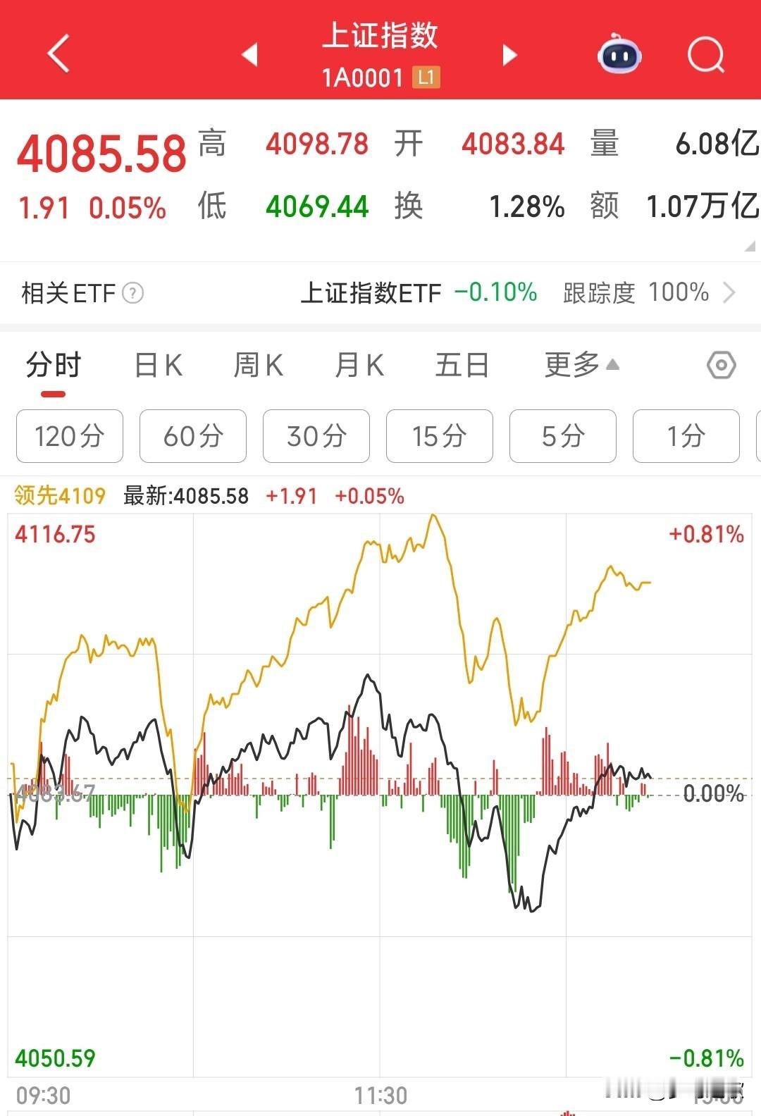 A股开始放量滞涨了，要进入调整的时间了截止目前A股已经相比于昨天放量了759亿