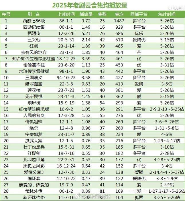 2025老剧云合集均播放量​​​