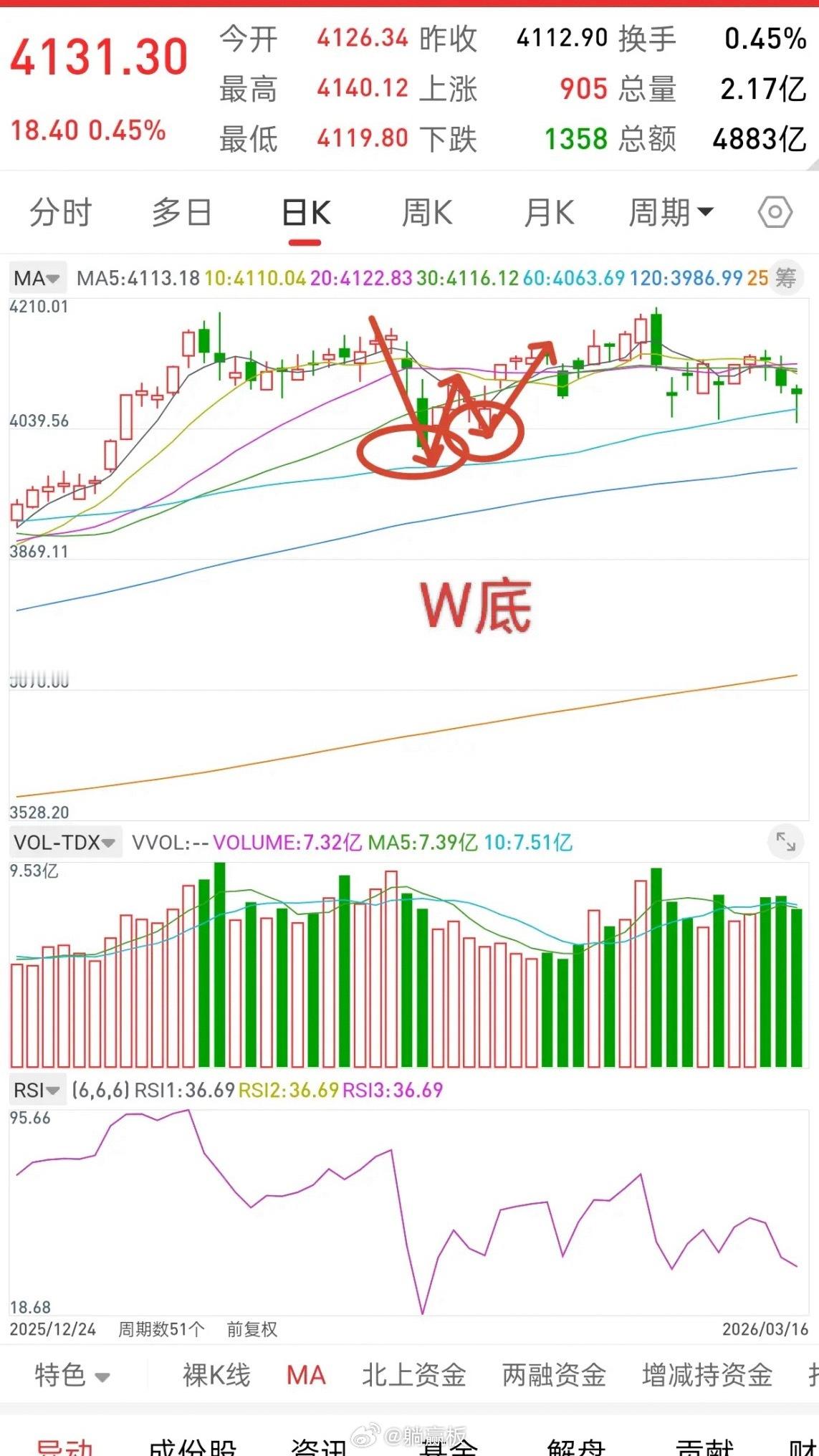 A股，今日放量冲高，行情如期而至，后市走势会如何？先说观点，大盘这里其实和今年2