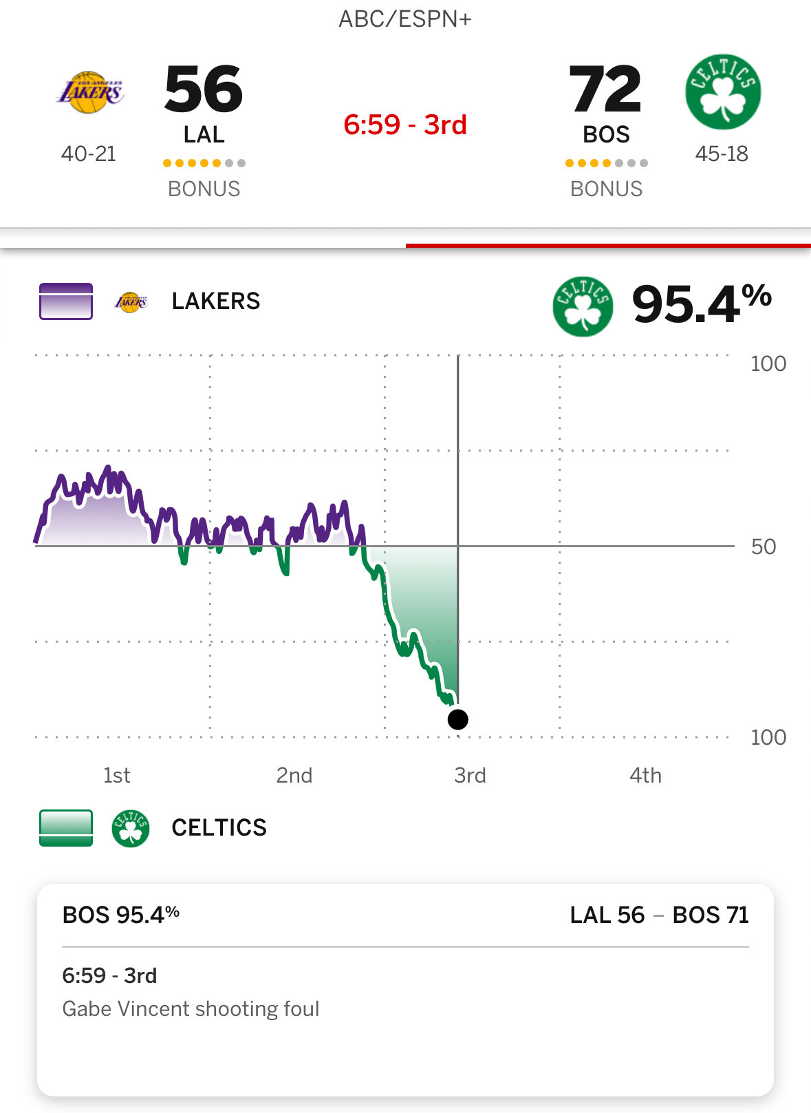 凯尔特人有95.4%的概率拿下比赛​​​