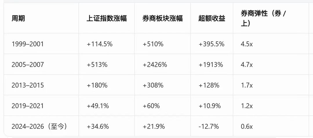 数据显示，无论什么样的牛市，比如大牛市，超级大牛市，或者所谓的结构牛市，券商都应