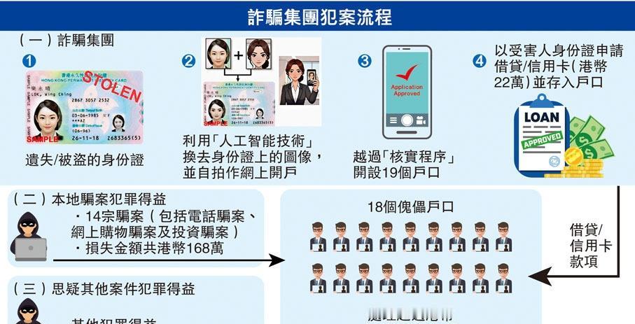 【AI“换脸”冒用报失身份证开户22人涉洗1.9亿黑钱被捕】警方瓦解一个本地诈