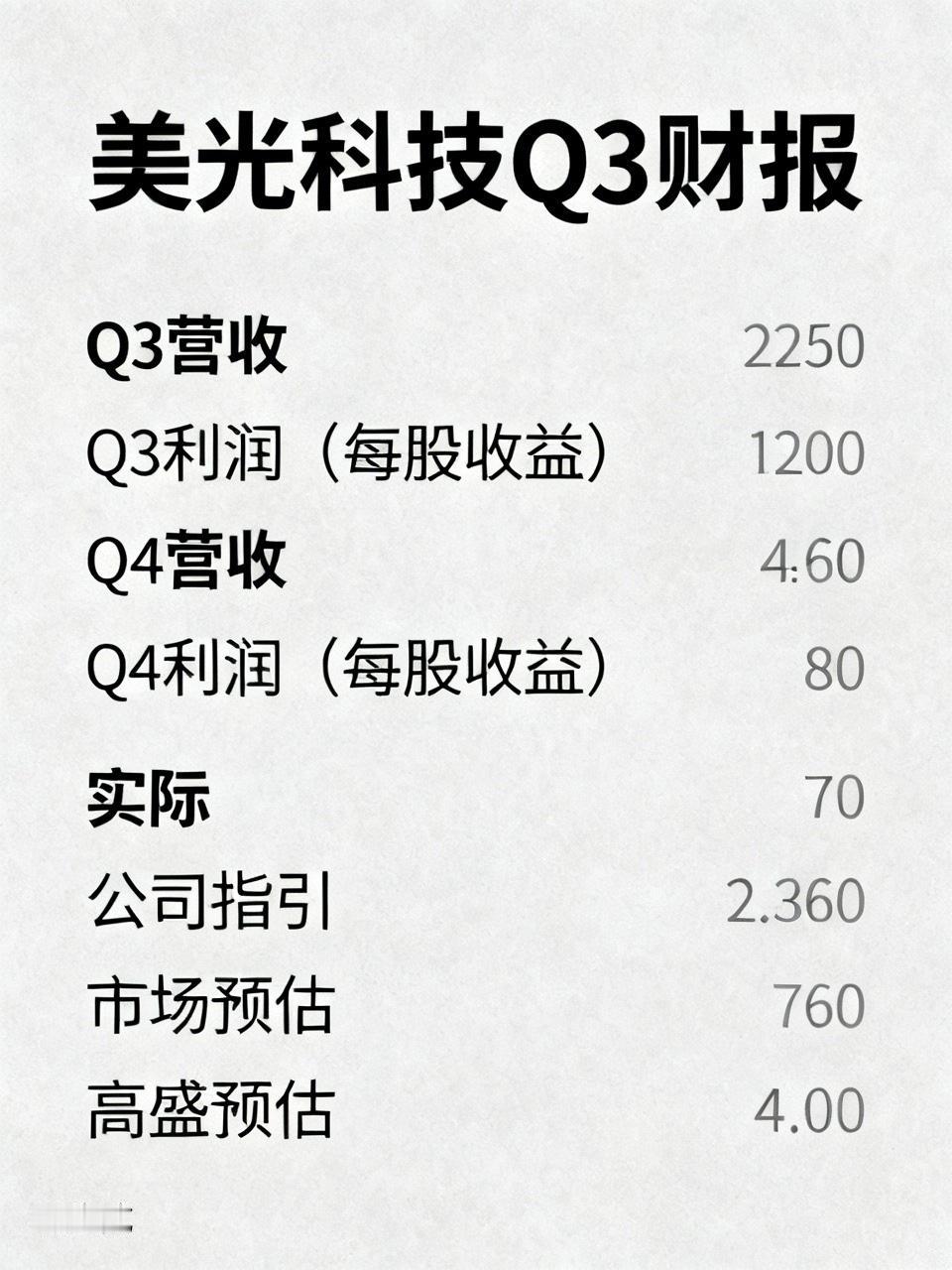 疯狂的美光科技高盛展现了自己对市场的判断美光超越了市场最乐观的预期Q3营