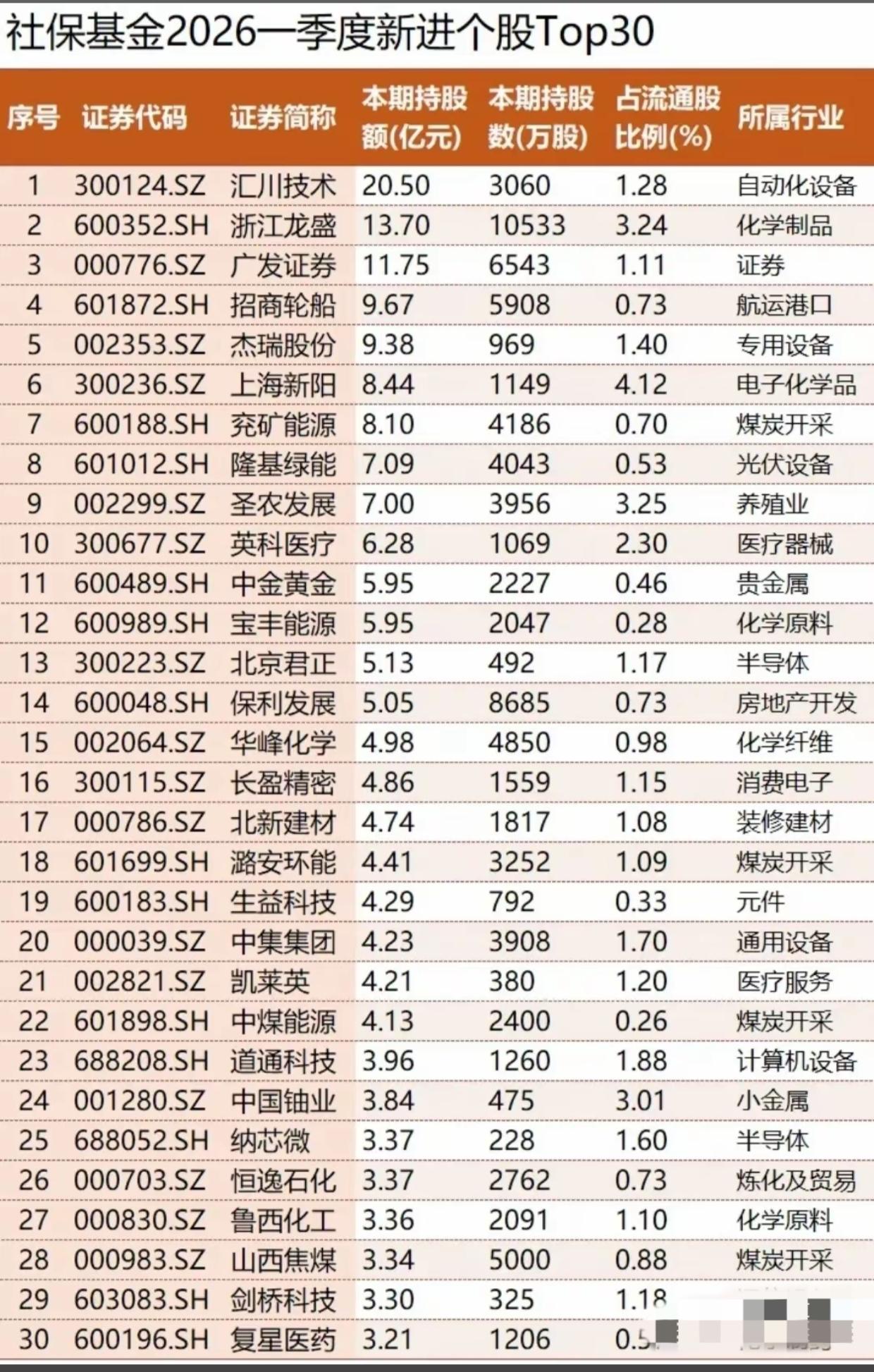 社保基金2026一季度新进Top30名单曝光！“国家队”悄悄抄底这些股。A股