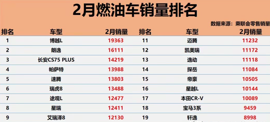 2月份的燃油车销量很有看点啊：合资品牌还是要看大众，太牛了！国产品牌你就买吉利或