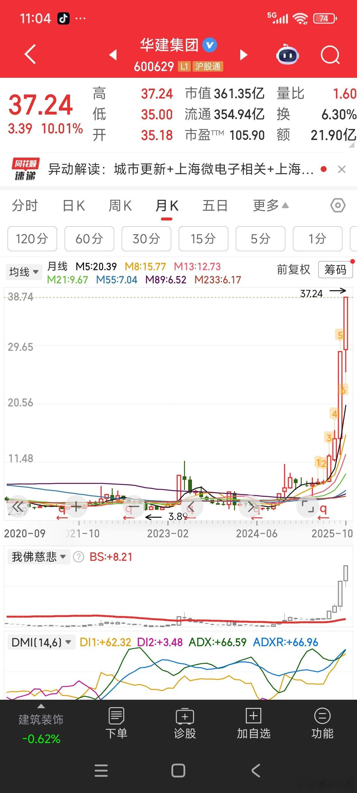 都说华建最不可能借壳，结果华建涨得最凶。。这是学上纬新材？？上纬