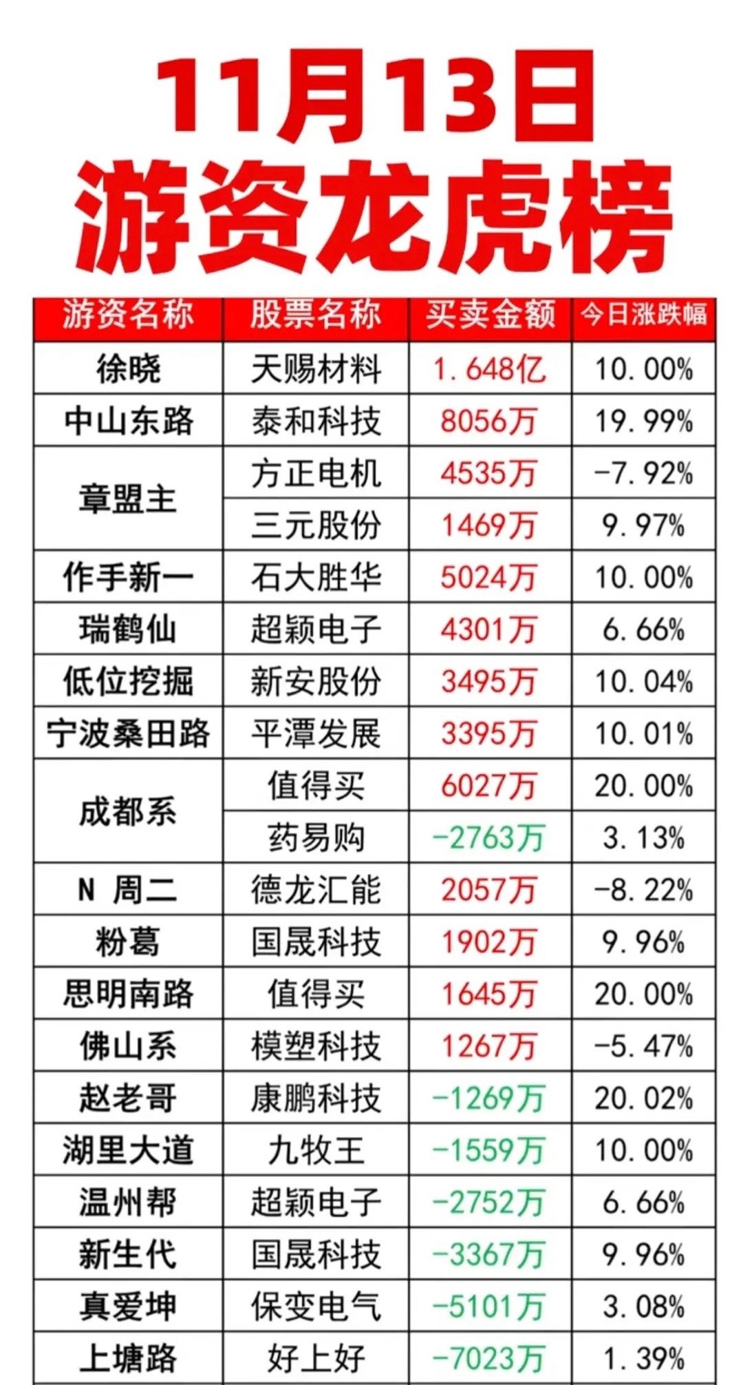 11.13周四看看游资大佬都买了啥？游资票：一般都是紧跟市场热点方向！第一个