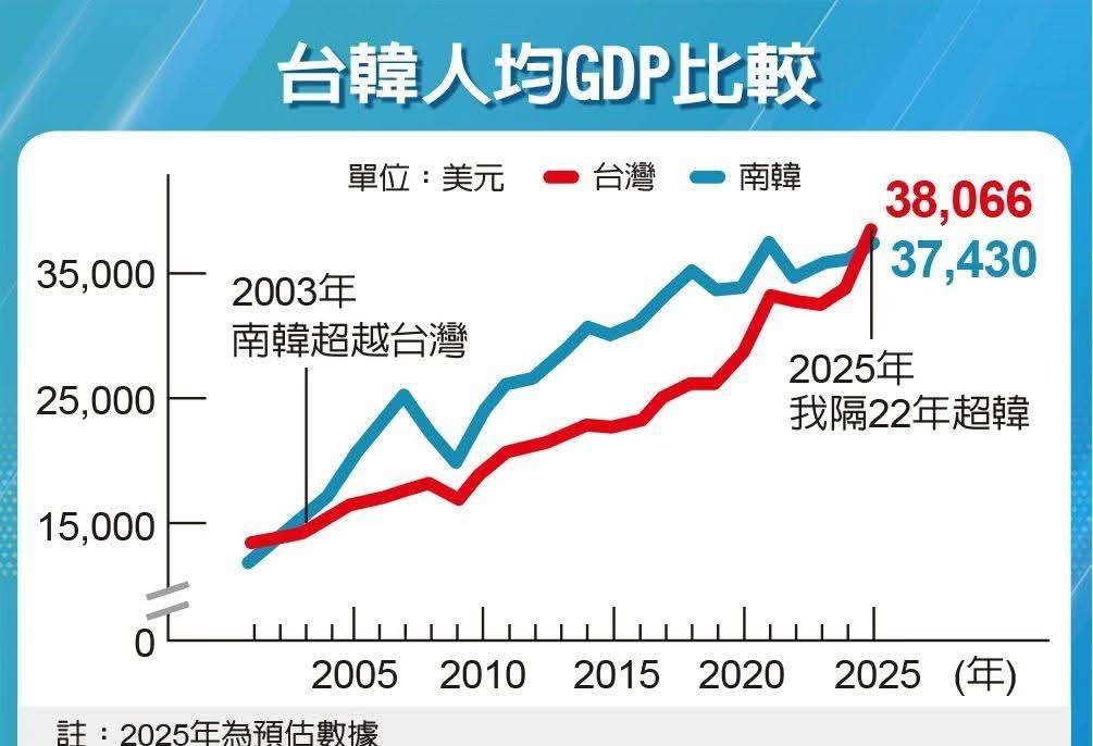 风水轮流转，根据台韩主计处预估，中国台湾地区人均GDP已高达38,066美