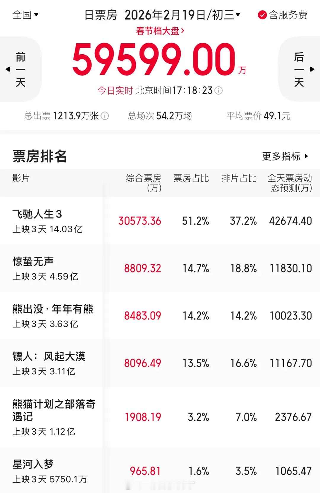 每年春节档的电影流程都是走的最快的，《星河入梦》的导演已哭…