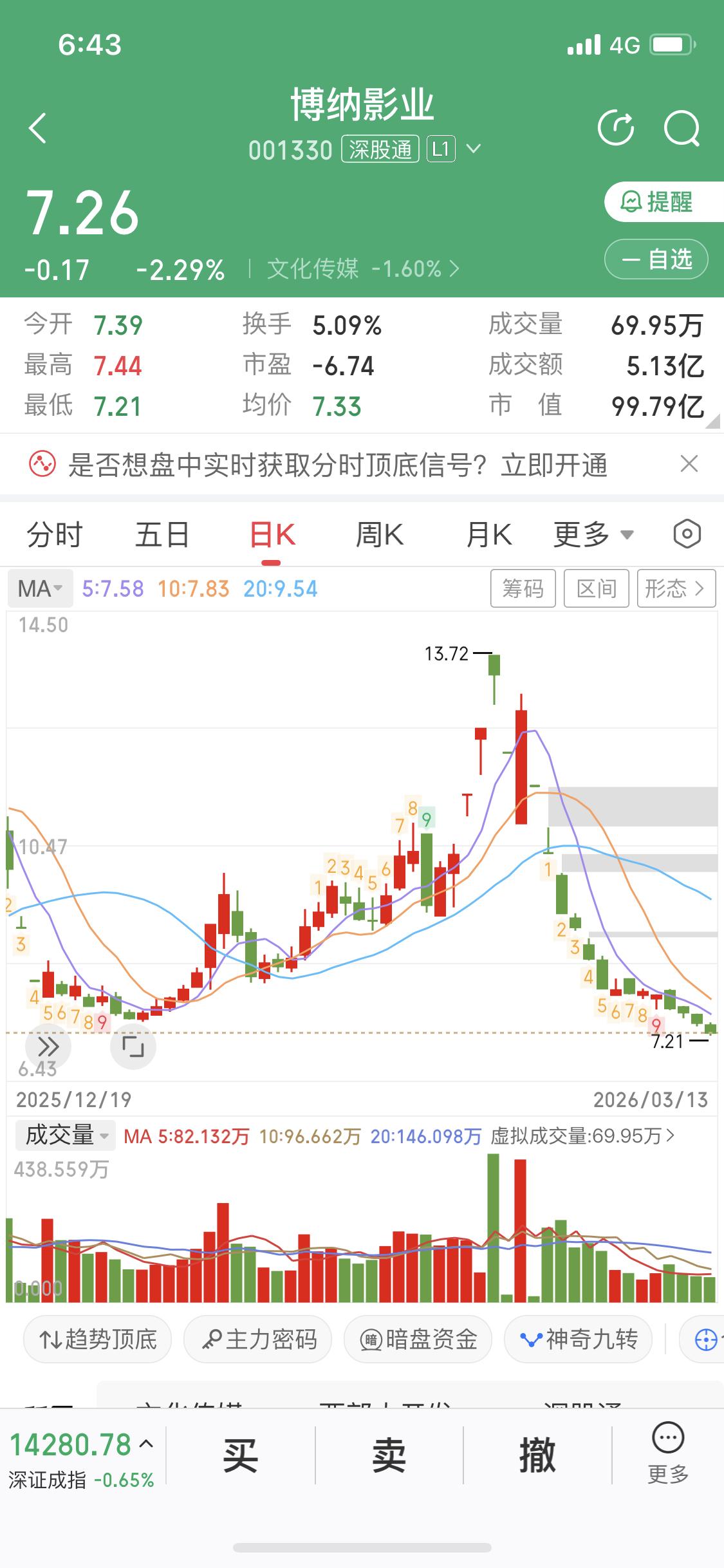 为什么炒股要设置止损位因为如果不设置止损位的话，像博纳影业这只票，连续的