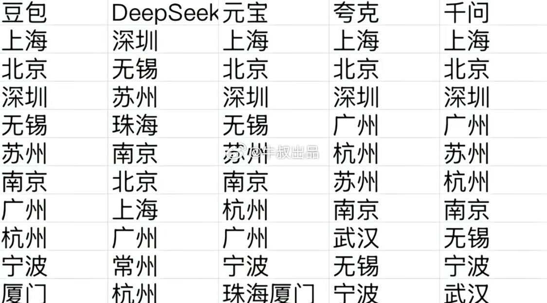 各主流AI觉得中国最发达的城市前十排名，无锡一度进入全国第二名，倒反天罡？​​