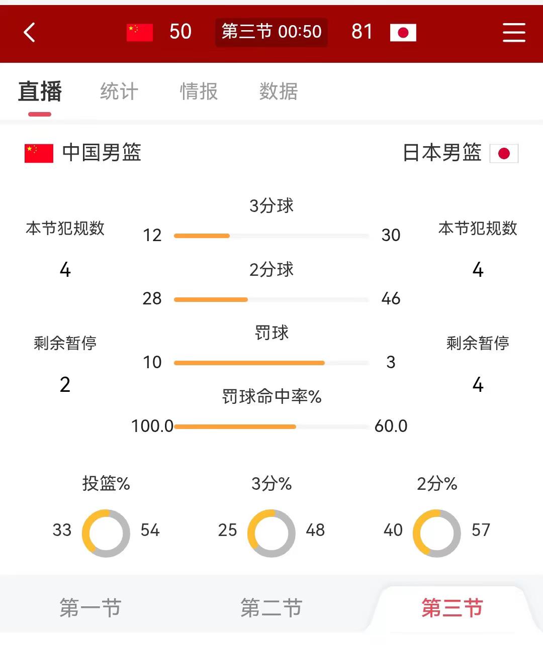 亚运会半决赛:中国男篮vs日本男篮，三节结束落后31分。第四节中国男篮加油中国对战日本篮球中国男篮对
