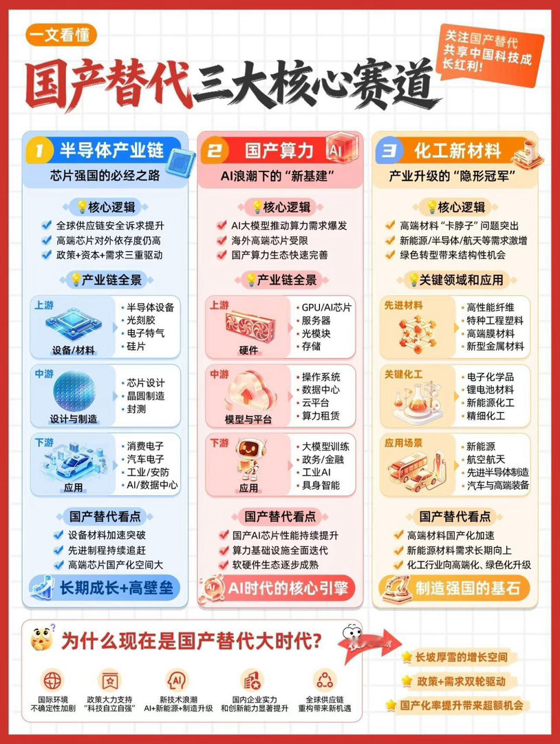 看行业报告，发现国产替代的三大核心赛道，真的是踩中了所有卡脖子的痛点。第一个是半导体产业链，从28n