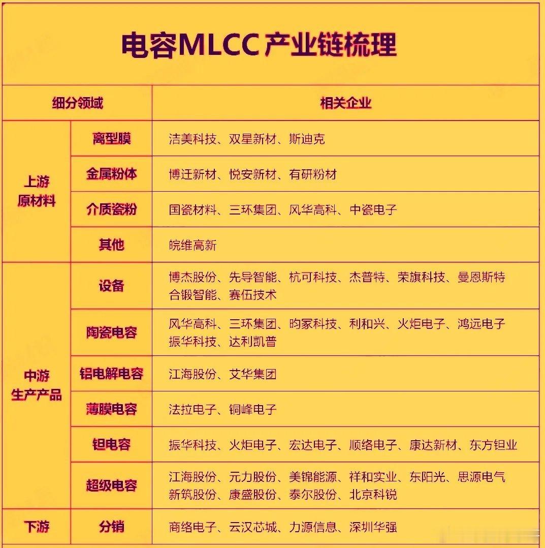 近期MLCC行业迎来多重利好共振，板块行情持续走强，多只MLCC概念股实现股价翻