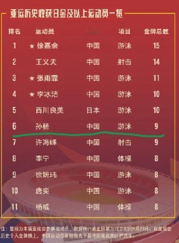 亚运会历史上收获8枚金牌以上的运动员一览表！31岁老将徐嘉余凭借今天获得的4×