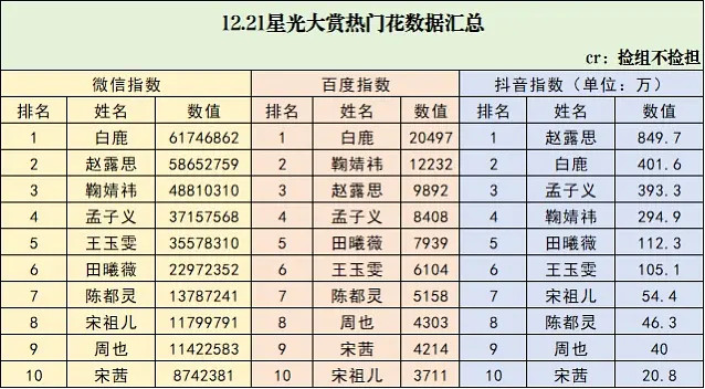 星光大赏数据热门花生百微抖三指汇总表，来看看昨晚谁出圈了