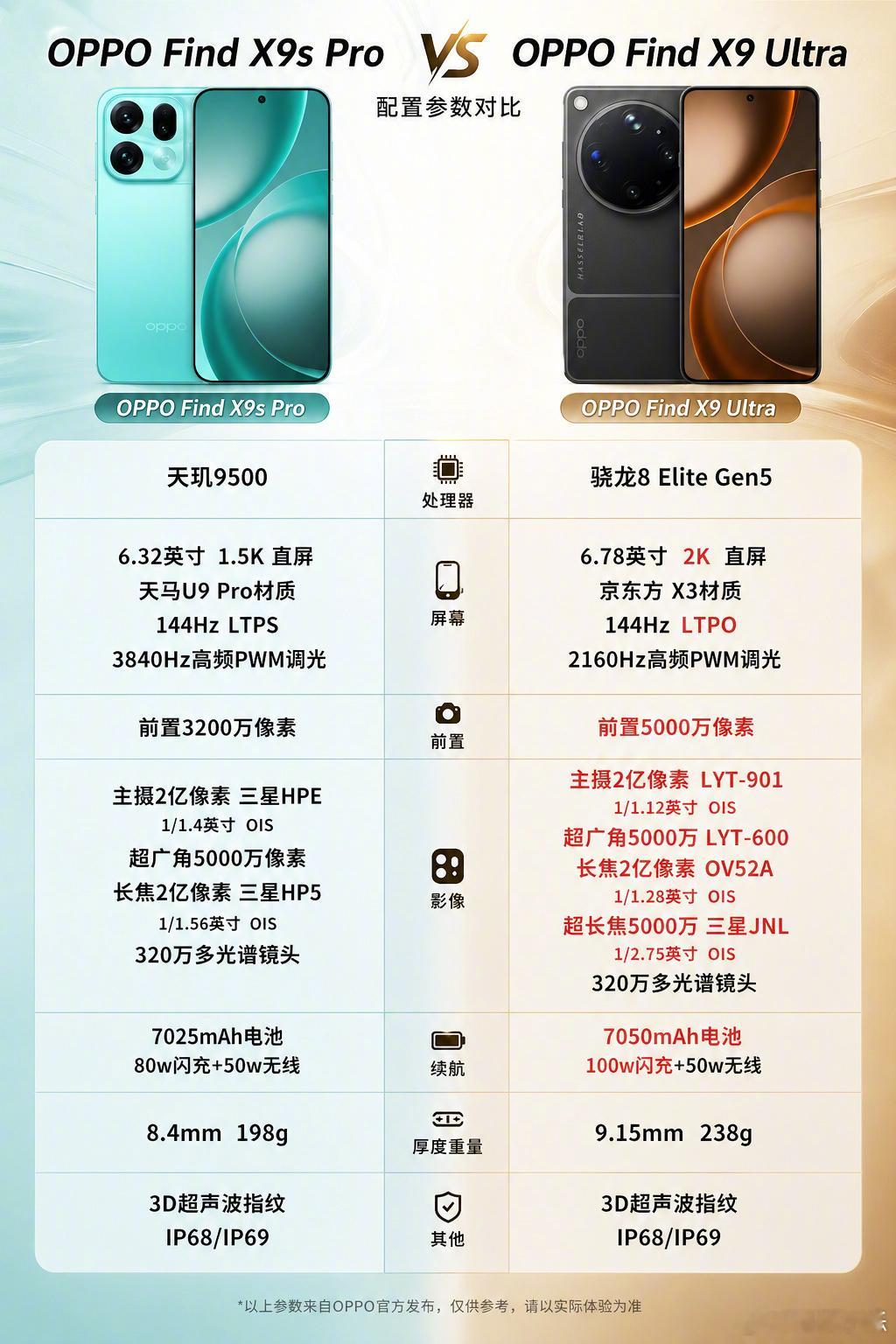 OPPOFindX9Ultra和FindX9sPro详细配置对比，两部