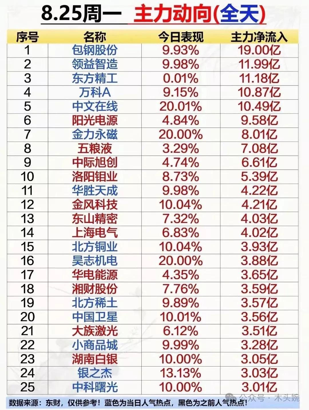 周一主力资金流入流出排名榜包钢股份：8月25日主力资金净流入19亿，周一资金榜