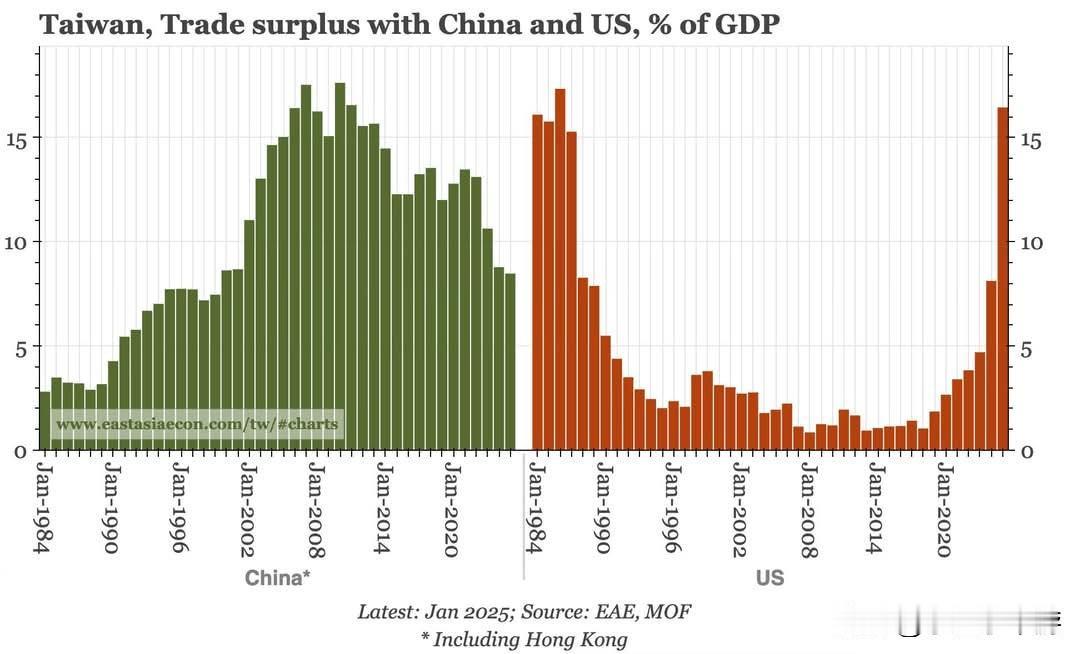 过去20年，中国台湾地区的出口主要依赖中国大陆市场，对大陆的贸易顺差占GDP的比