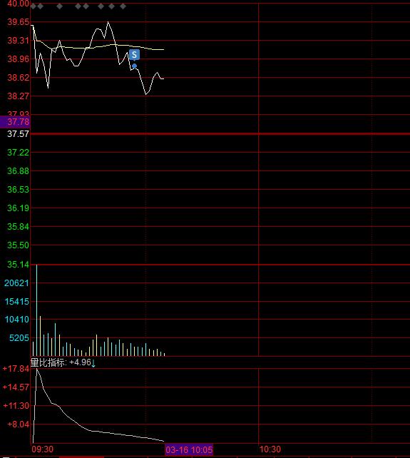 减仓一笔！风电股减仓一笔，今天高开5个点，没有高举高打去反包，弱于预期。上周五高