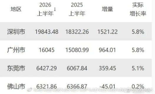 南粤四杰上半年GDP出炉——深圳一马当先高歌猛进持续扩大领先优势广州延续一季度开