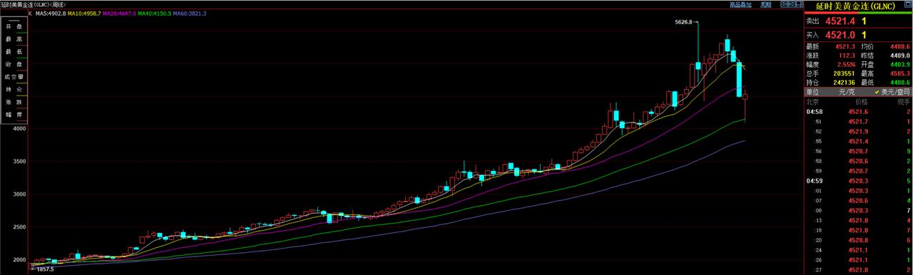 刚刚过去的一周,国际金价止跌回升。当周国际金价开盘价为4450美元/盎司,