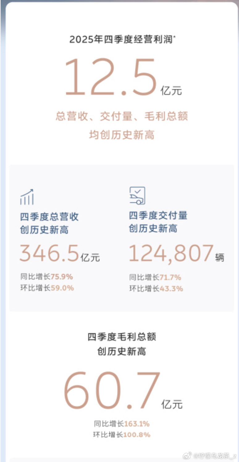 蔚来也是真不容易啊，四季度盈利12.5亿元。当初年初的时候李斌放言四季度盈利的时