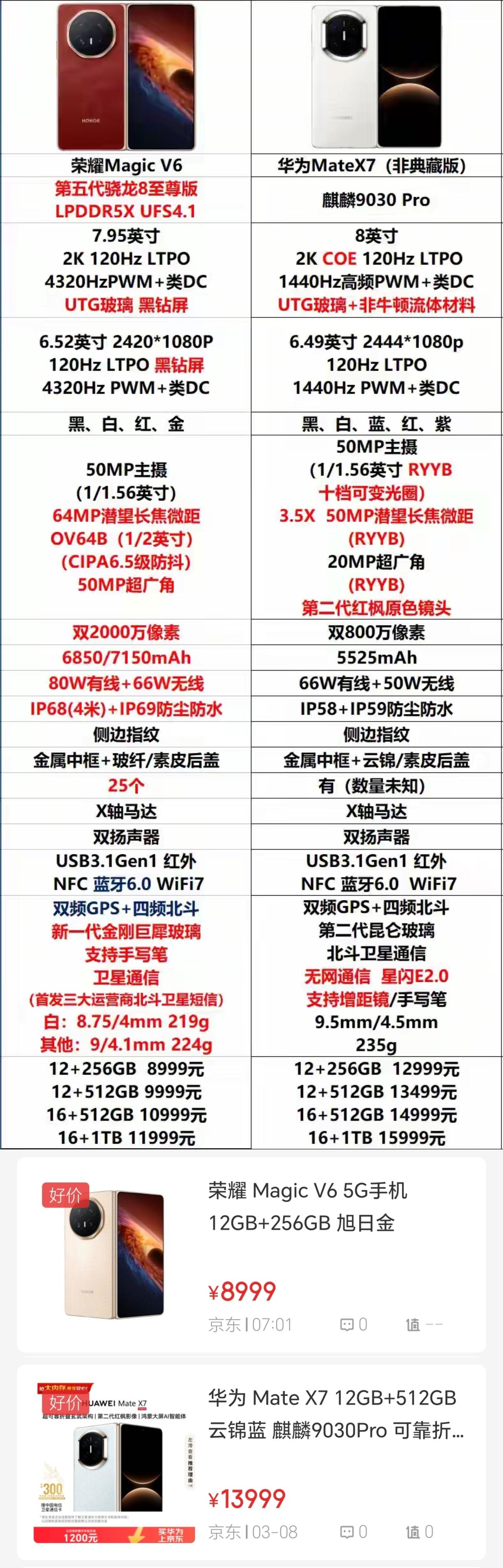 华为这下得傻眼了吧[捂脸哭]没想到荣耀MagicV6这次来势汹汹，综合性能配置堪
