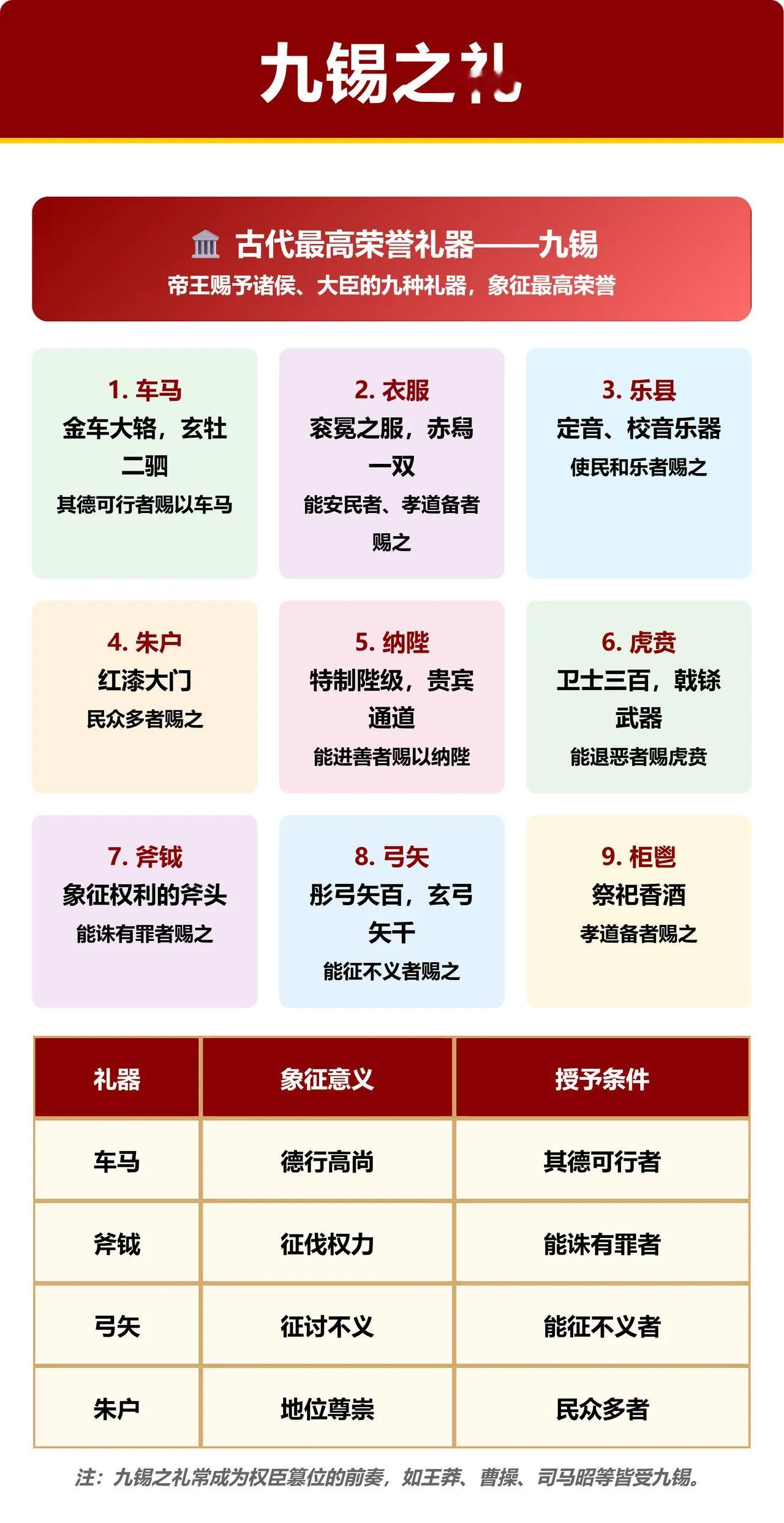 我国历史上的加九锡篡位率有多高？根据统计，我国历史上，生前实际接受九锡的人一
