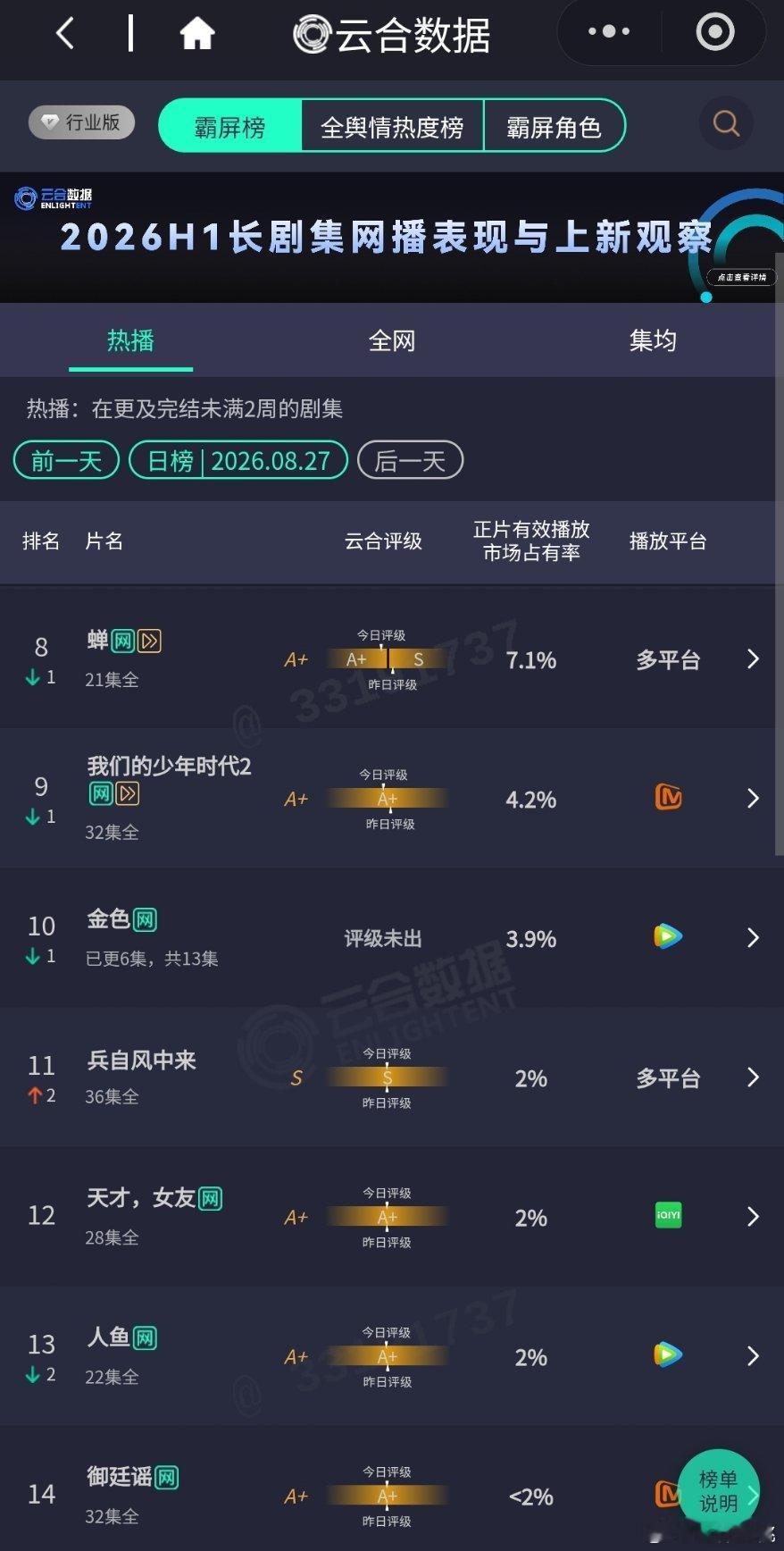 8.27云合《早春晴朗》次日12%登上前三《师兄太稳健》9.4%《醒来》次日8%翻倍《金色》3.9%