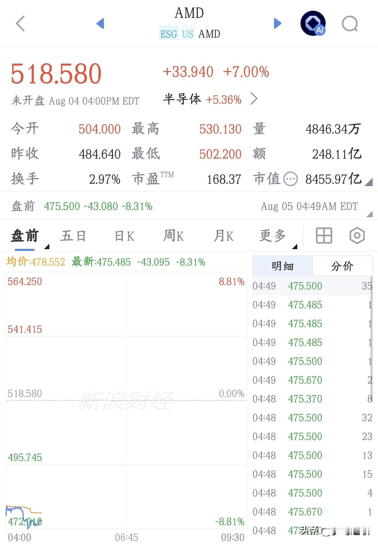 科技股刚刚反弹一天，全球龙头就爆出业绩的雷，明天又将是血洗AMD公布三季度营收
