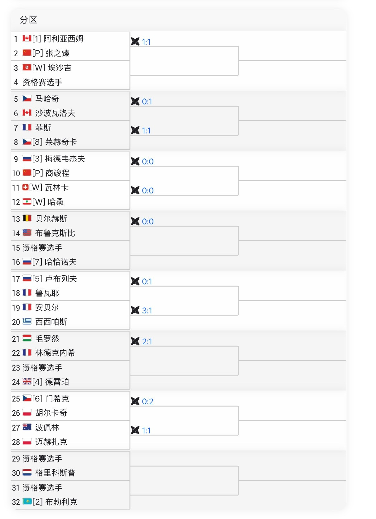 ATP迪拜500赛签表🇨🇳张之臻首轮抽到头号种子阿利亚西姆……🇨🇳商竣程
