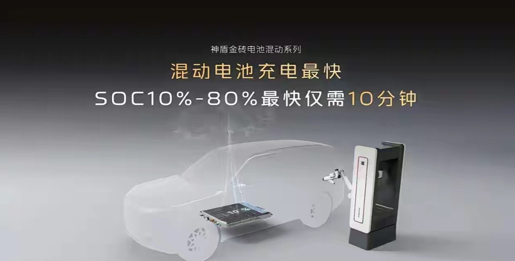 比亚迪：10%-70%充电时间5分钟，10%-97%充电时间9分钟，量产数据；