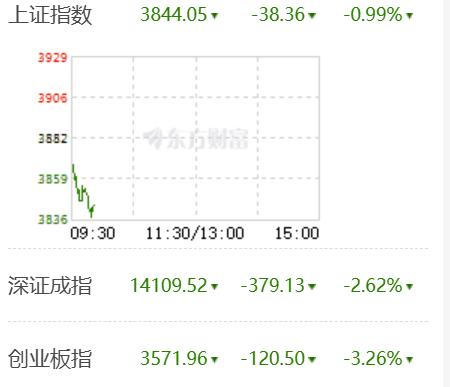 今天大盘再度下探，直接进入超卖区间，市场彻底迎来情绪冰点！这两天科技、半导体、