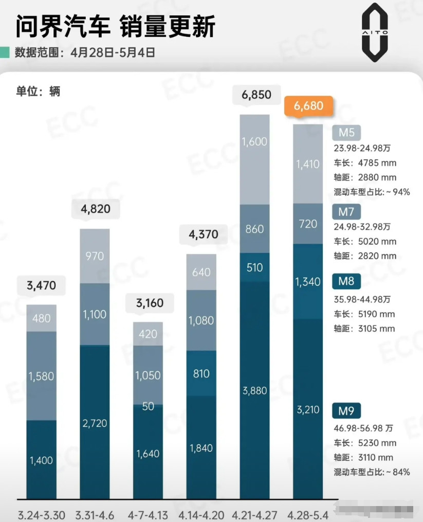 腾势打不过问界，正常！腾势N9打不过问界M9、M8也正常！这也没有啥不好意思说出