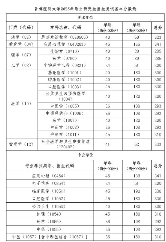 首都医科大学2025考研复试分数线！