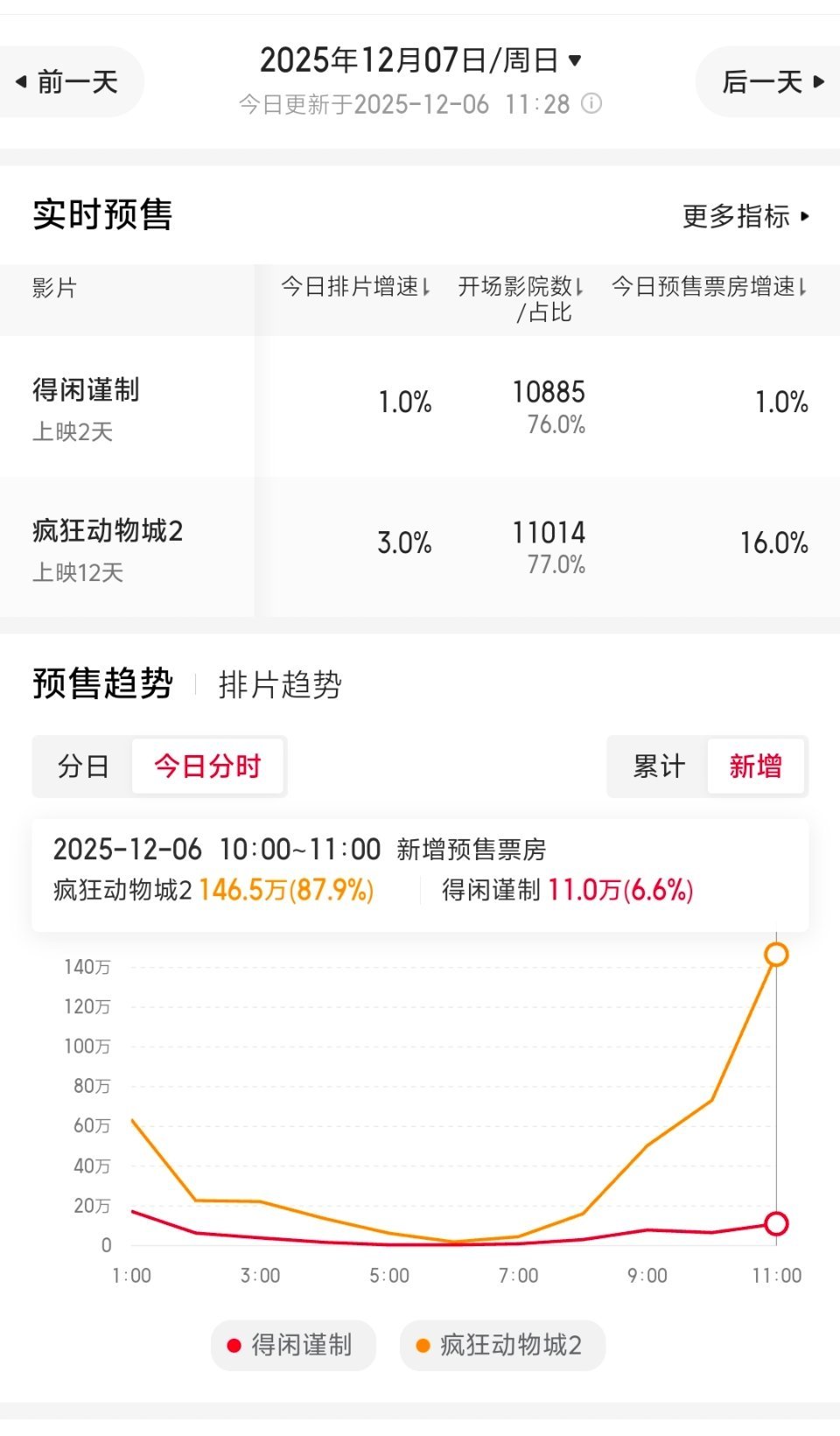 看明天的预售增速，基本上没戏了。和射雕一样，没有路人进场。这还是中午，越到后面差