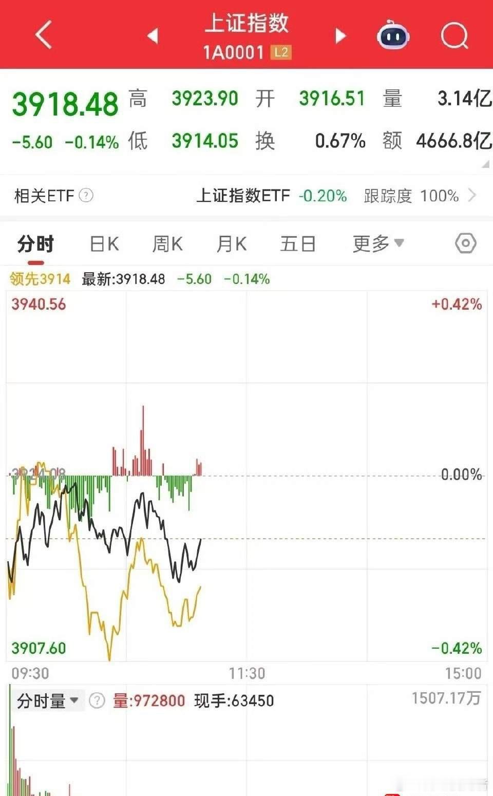 今天只是一个良性分歧，从大盘分时来看，它一直围绕着3916-3923这个区间再整