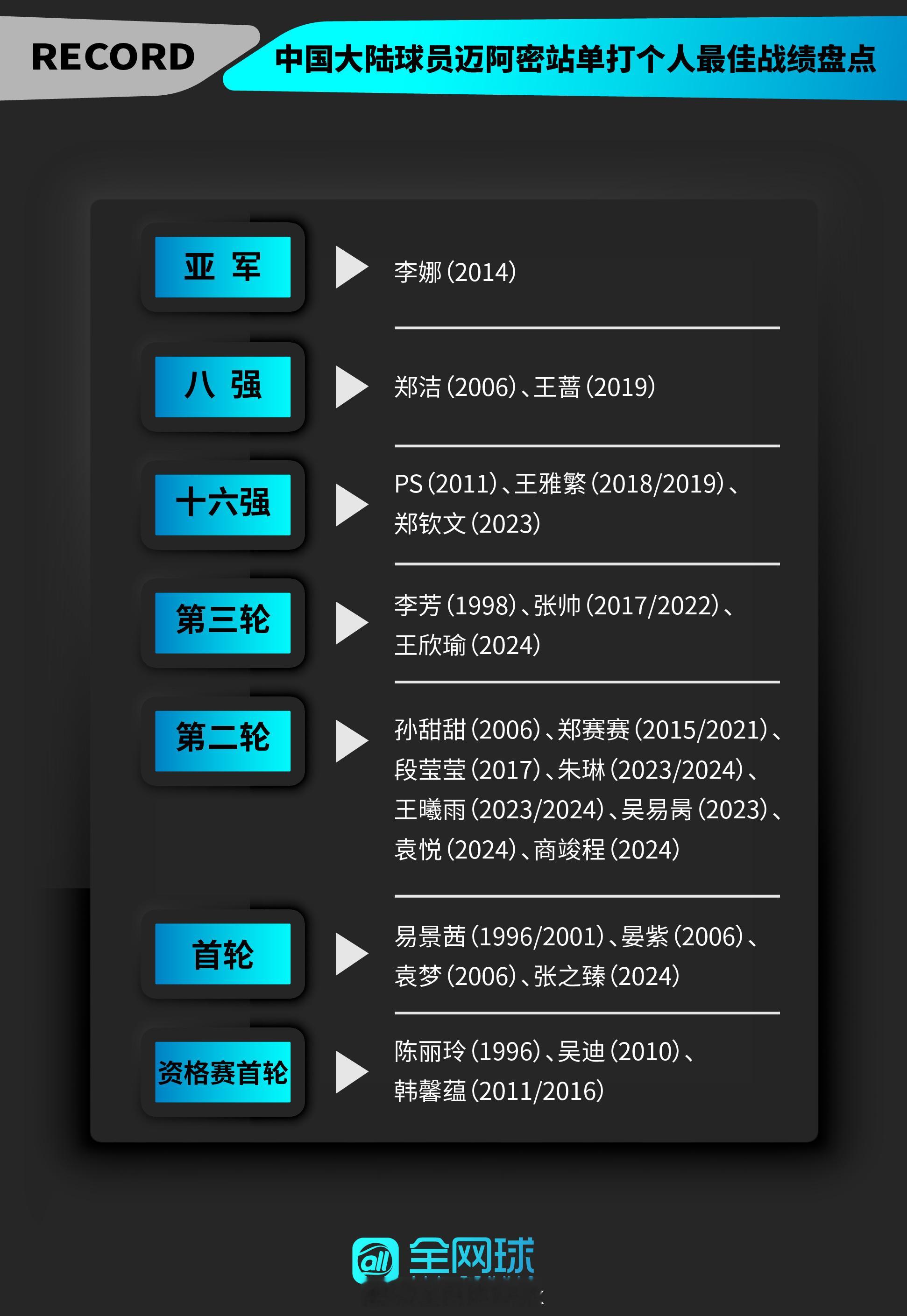 2025印第安维尔斯赛结束了2025迈阿密赛接踵而至！来看看中国大陆球员在迈