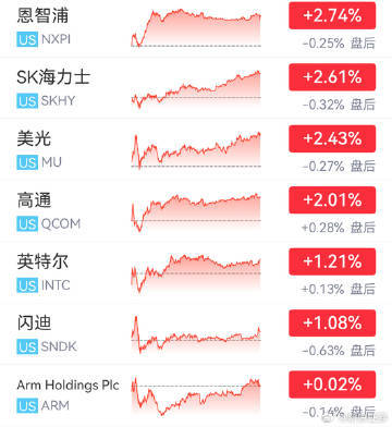 【美股三大指数止跌，戴尔大涨15%，光通信巨头重挫20%，中概股云米科技狂飙8