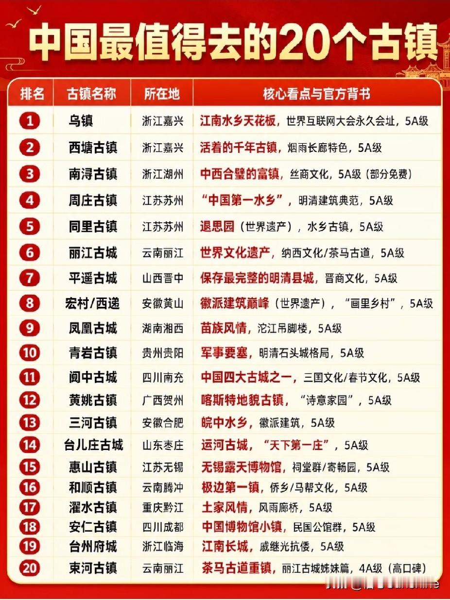 中国最值得去的20个古镇。
