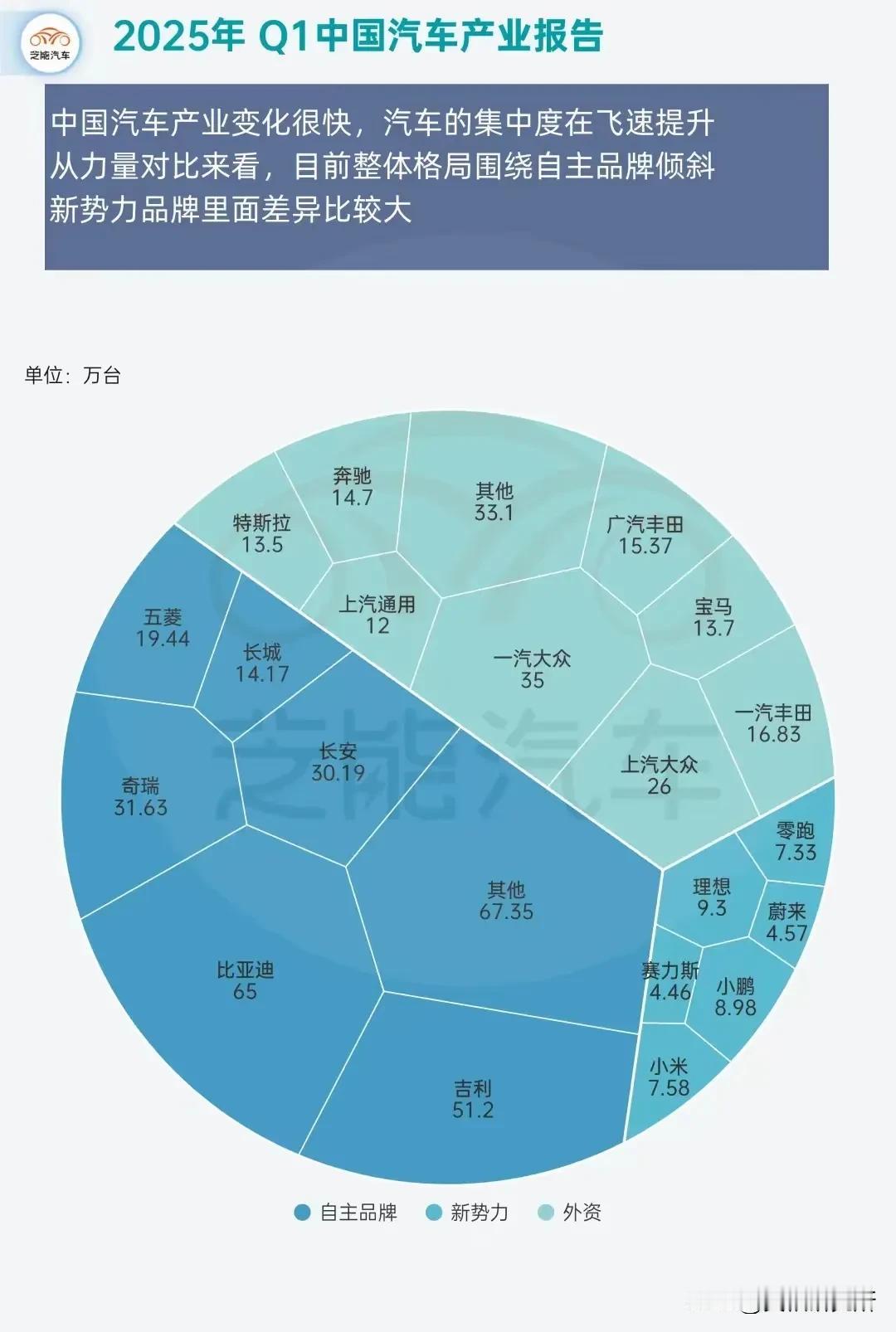 看看第一季度的销量，天都快塌了品牌一大堆合资的天，确定是塌了，而且是全塌了。