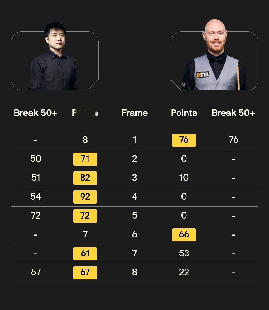 大师赛前四场，四个6-2!1月13日清晨，斯诺克大师赛结束了四场16进8的比