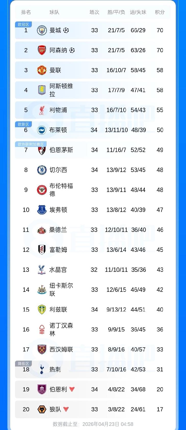 英超变天，曼城登顶！谁能想到，10天前曼城还是少赛一场落后9分，如今积分已追平阿