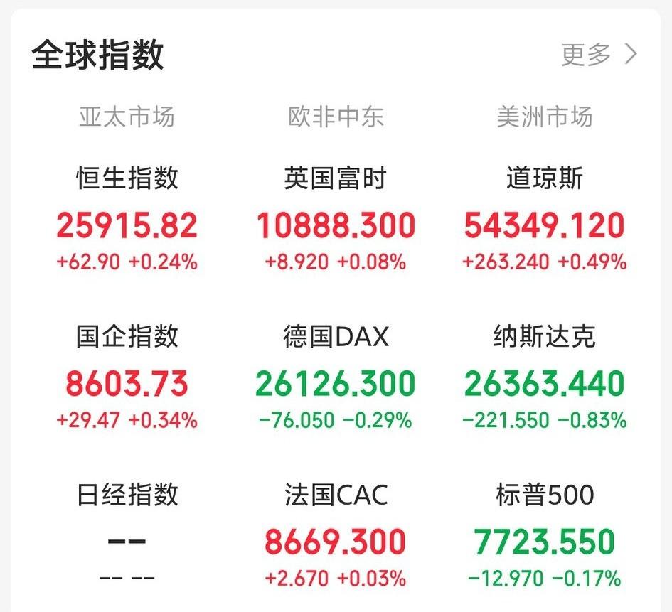 今天又要系好安全带了吧！一觉醒来，外围氛围不算融洽！老美三大指数涨跌不一，道