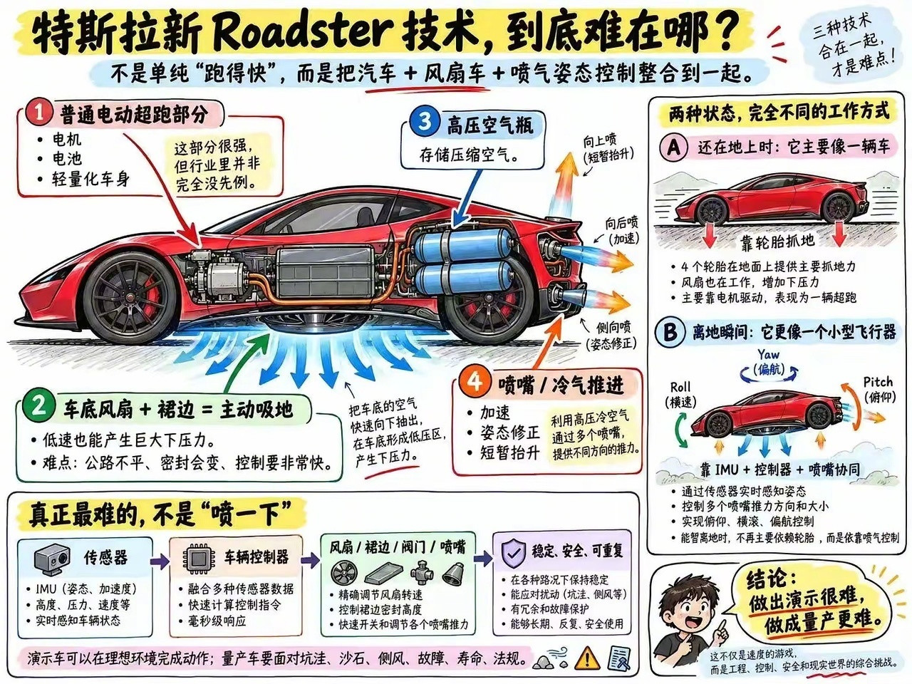 特斯拉可以飞起来的跑车技术难在哪里？​​​