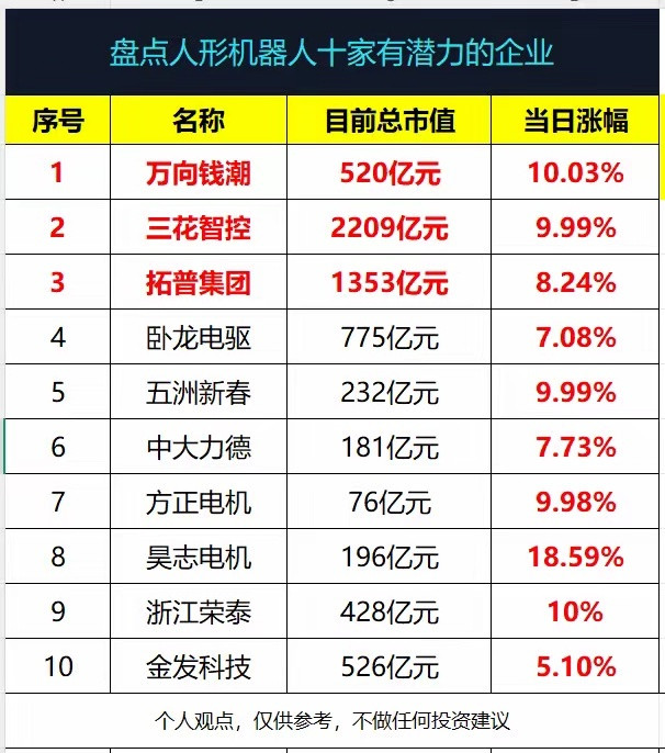 盘点人形机器人概念10家有潜力的企业!1、万向钱潮：目前总市值520亿元2、