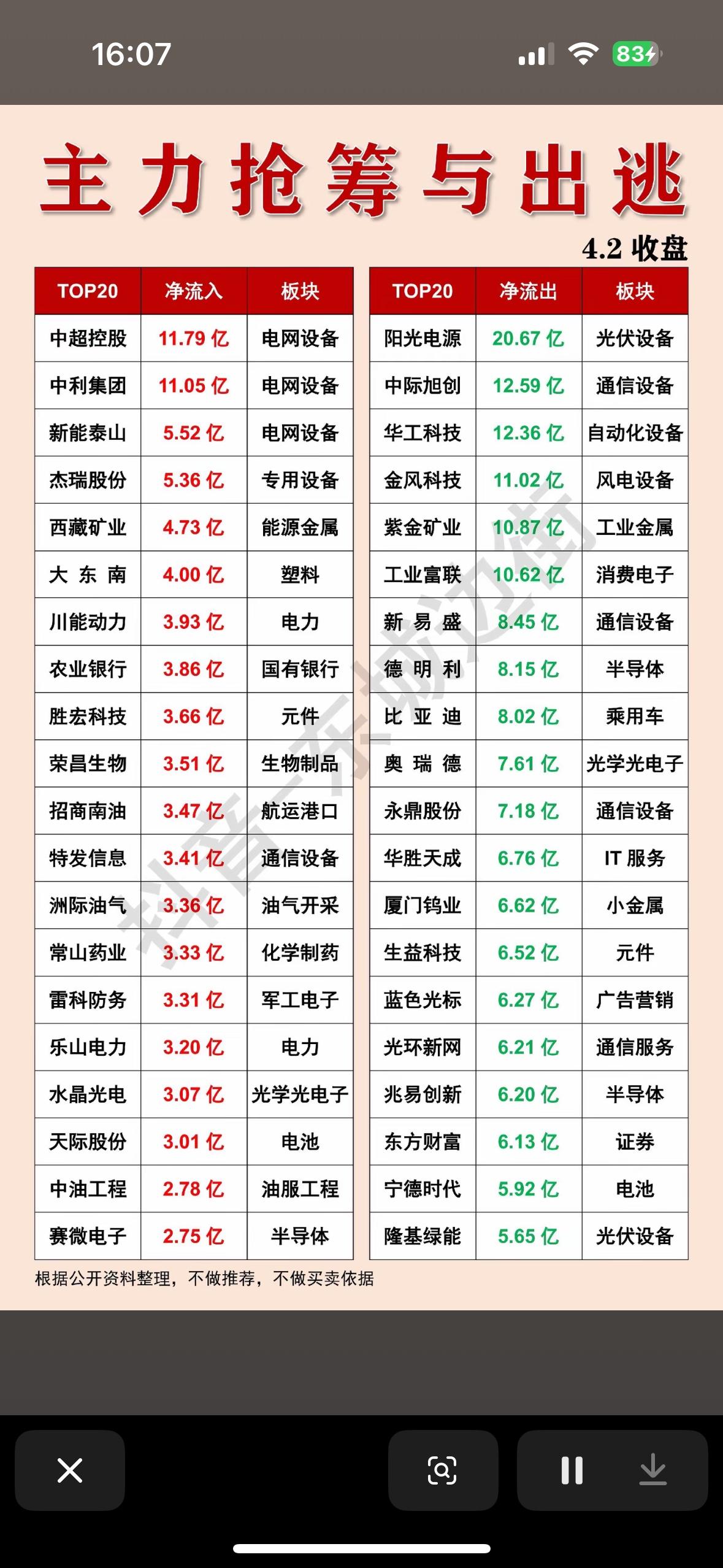 4月2日主力抢筹与出逃前20名个股揭晓，4.2收盘盘前分析4月2日收盘前的市